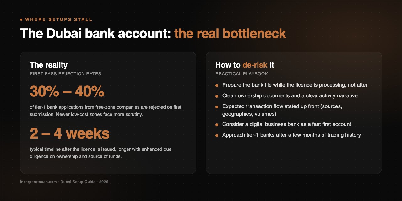 Dubai business bank account: rejection rates and the practical playbook