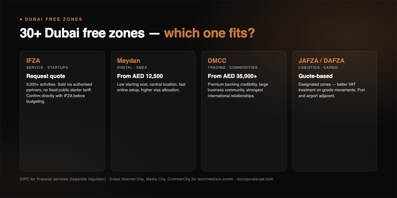 Dubai free zones quick guide: IFZA, Meydan, DMCC, JAFZA, DAFZA