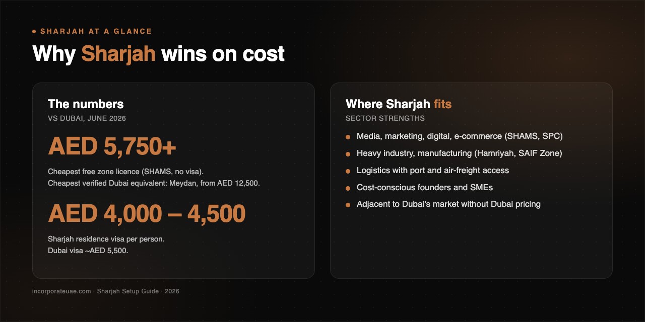 Sharjah at a glance: why Sharjah wins on cost for UAE business setup