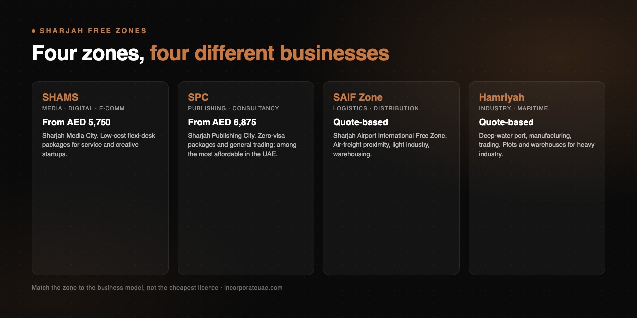 Sharjah free zones: SHAMS, SPC, SAIF Zone and Hamriyah compared