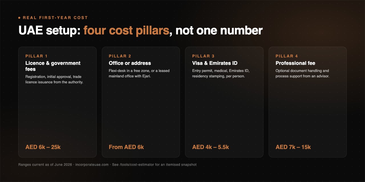 UAE business setup: the four cost pillars (licence, office, visa, professional fee)