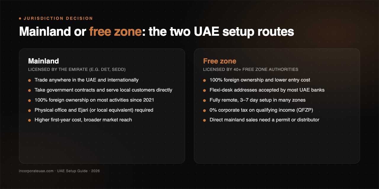 Mainland vs free zone: the two UAE setup routes compared